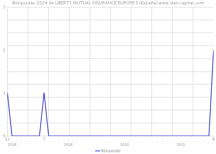 Búsquedas 2024 de LIBERTY MUTUAL INSURANCE EUROPE S (España) 