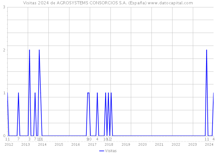 Visitas 2024 de AGROSYSTEMS CONSORCIOS S.A. (España) 