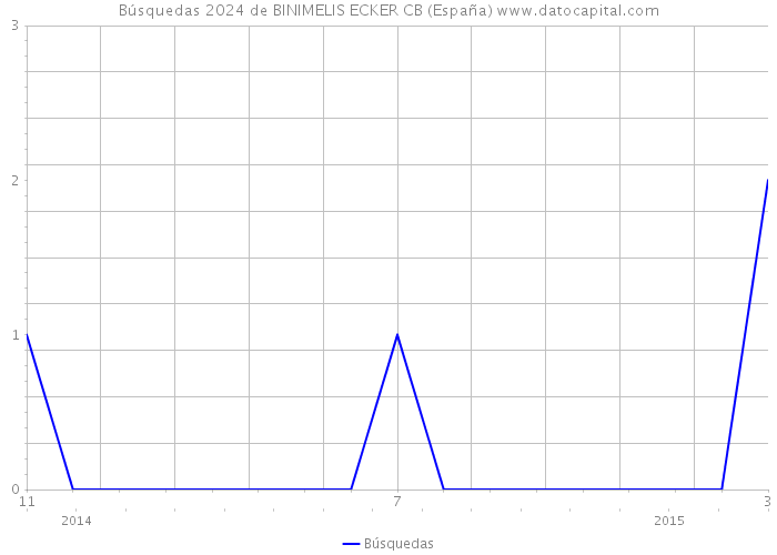 Búsquedas 2024 de BINIMELIS ECKER CB (España) 