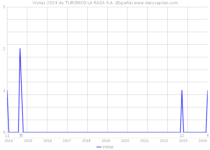 Visitas 2024 de TURISMOS LA RAZA S.A. (España) 