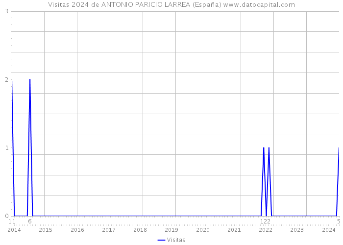 Visitas 2024 de ANTONIO PARICIO LARREA (España) 