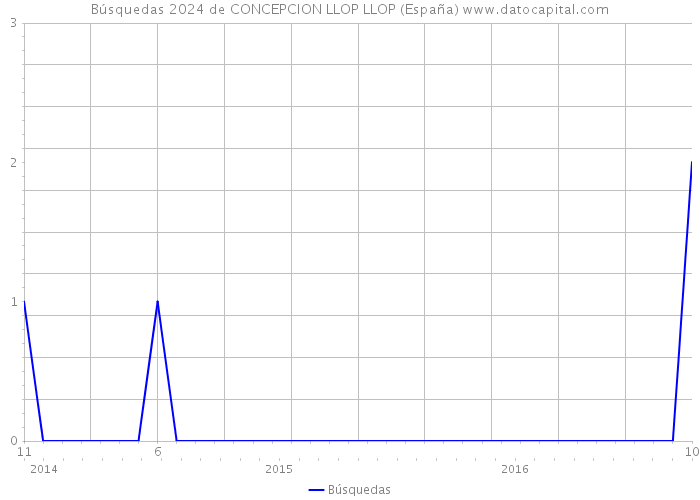 Búsquedas 2024 de CONCEPCION LLOP LLOP (España) 