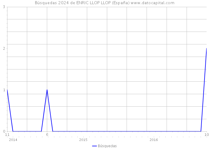 Búsquedas 2024 de ENRIC LLOP LLOP (España) 