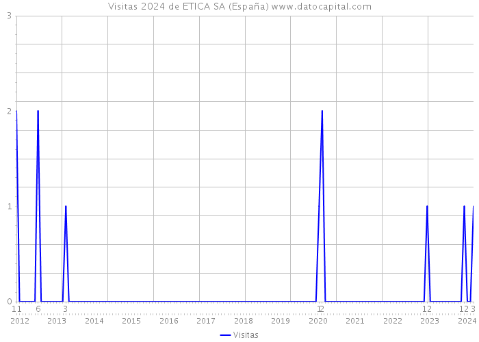 Visitas 2024 de ETICA SA (España) 