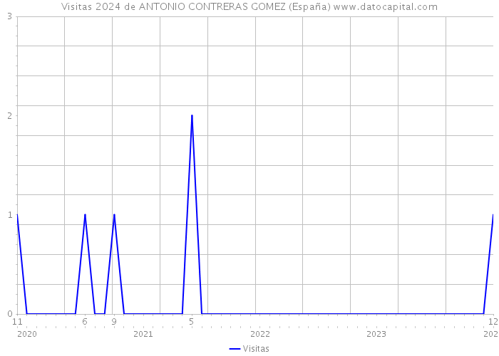 Visitas 2024 de ANTONIO CONTRERAS GOMEZ (España) 
