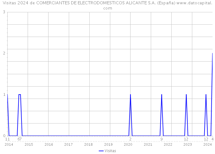 Visitas 2024 de COMERCIANTES DE ELECTRODOMESTICOS ALICANTE S.A. (España) 
