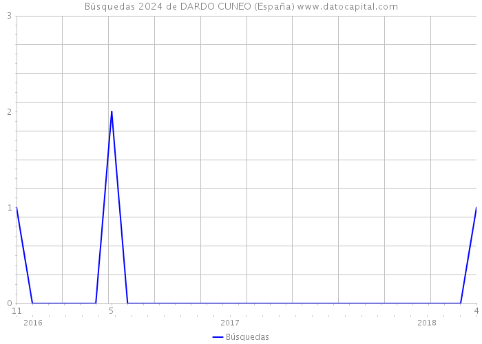 Búsquedas 2024 de DARDO CUNEO (España) 