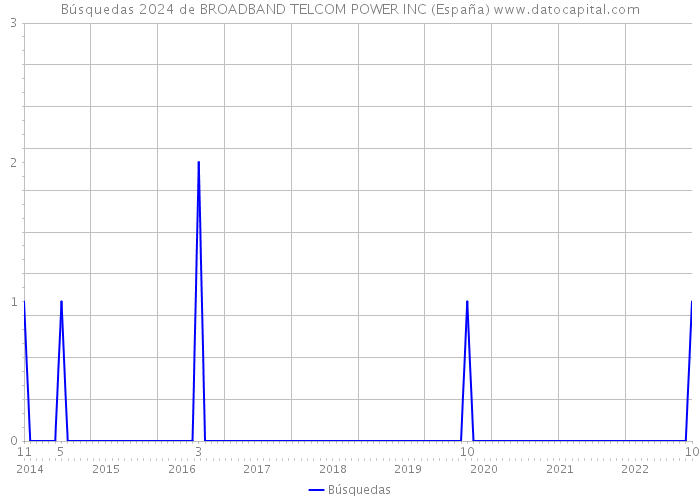Búsquedas 2024 de BROADBAND TELCOM POWER INC (España) 