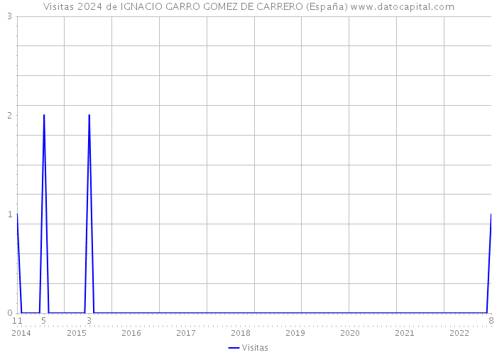 Visitas 2024 de IGNACIO GARRO GOMEZ DE CARRERO (España) 