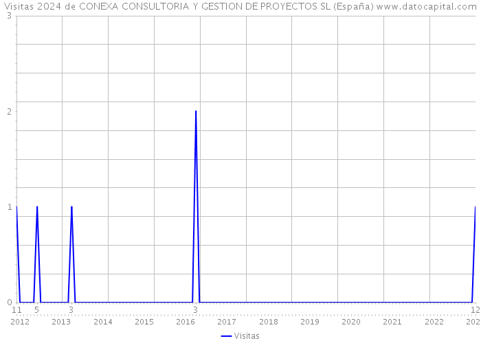 Visitas 2024 de CONEXA CONSULTORIA Y GESTION DE PROYECTOS SL (España) 