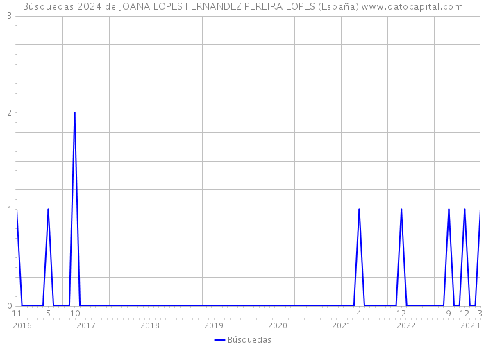 Búsquedas 2024 de JOANA LOPES FERNANDEZ PEREIRA LOPES (España) 
