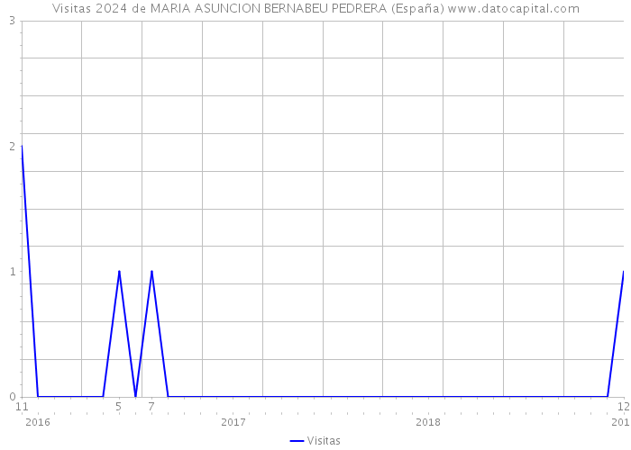 Visitas 2024 de MARIA ASUNCION BERNABEU PEDRERA (España) 