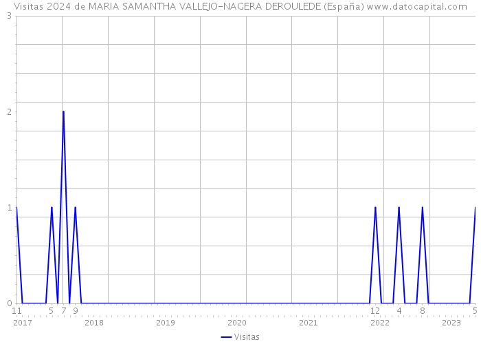 Visitas 2024 de MARIA SAMANTHA VALLEJO-NAGERA DEROULEDE (España) 
