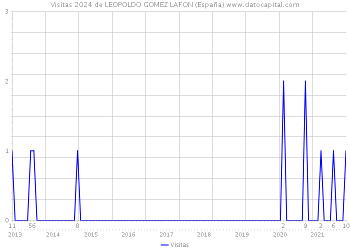 Visitas 2024 de LEOPOLDO GOMEZ LAFON (España) 