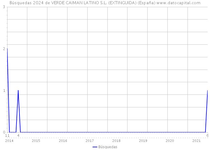 Búsquedas 2024 de VERDE CAIMAN LATINO S.L. (EXTINGUIDA) (España) 