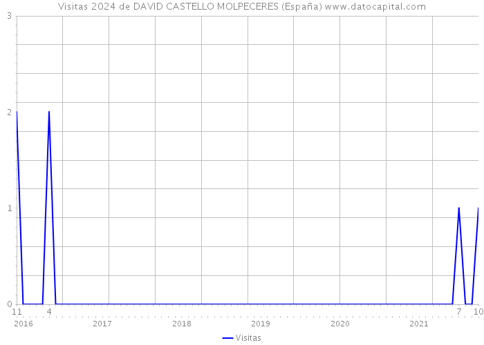 Visitas 2024 de DAVID CASTELLO MOLPECERES (España) 