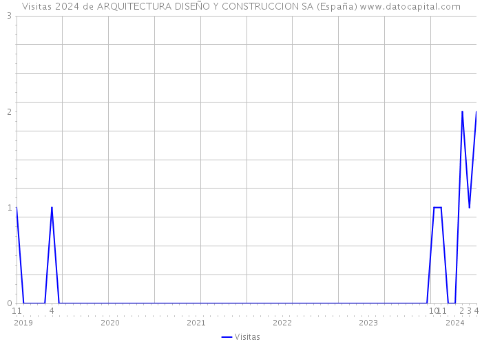 Visitas 2024 de ARQUITECTURA DISEÑO Y CONSTRUCCION SA (España) 