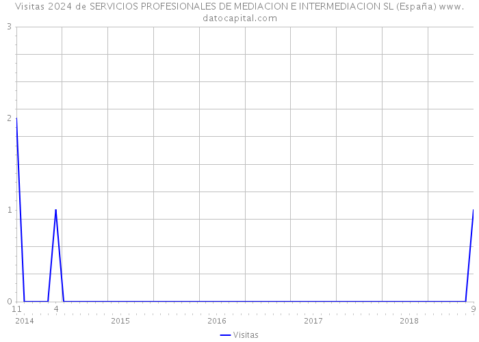 Visitas 2024 de SERVICIOS PROFESIONALES DE MEDIACION E INTERMEDIACION SL (España) 