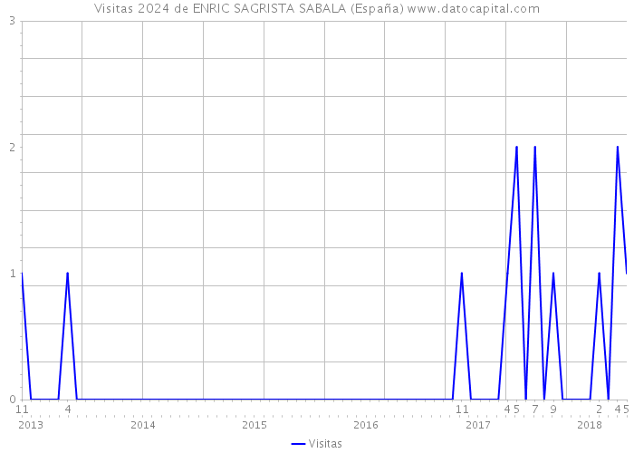 Visitas 2024 de ENRIC SAGRISTA SABALA (España) 