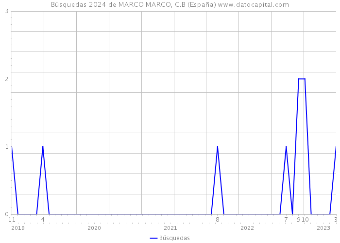 Búsquedas 2024 de MARCO MARCO, C.B (España) 