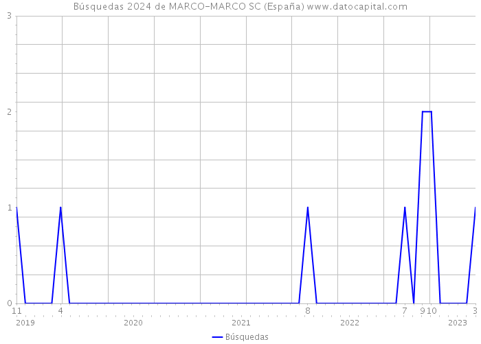 Búsquedas 2024 de MARCO-MARCO SC (España) 