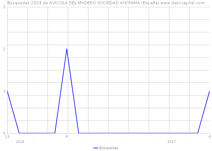 Búsquedas 2024 de AVICOLA DEL MADERO SOCIEDAD ANONIMA (España) 