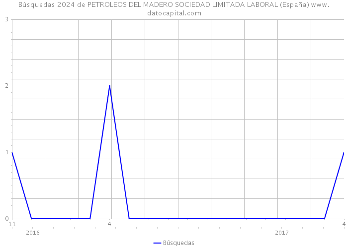 Búsquedas 2024 de PETROLEOS DEL MADERO SOCIEDAD LIMITADA LABORAL (España) 