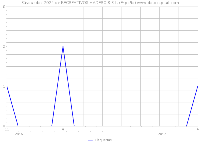 Búsquedas 2024 de RECREATIVOS MADERO 3 S.L. (España) 