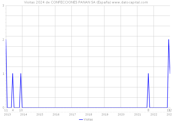 Visitas 2024 de CONFECCIONES PANAN SA (España) 