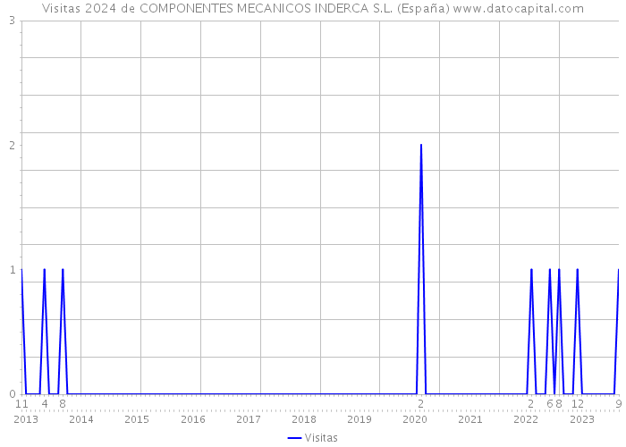 Visitas 2024 de COMPONENTES MECANICOS INDERCA S.L. (España) 