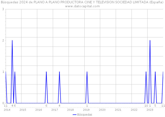 Búsquedas 2024 de PLANO A PLANO PRODUCTORA CINE Y TELEVISION SOCIEDAD LIMITADA (España) 