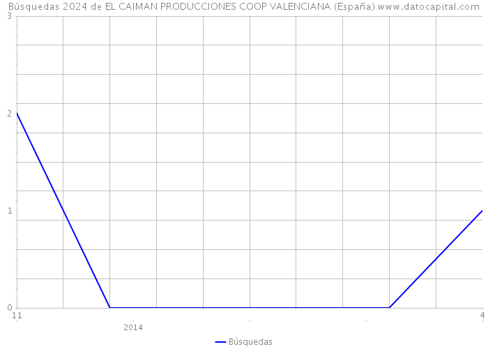 Búsquedas 2024 de EL CAIMAN PRODUCCIONES COOP VALENCIANA (España) 