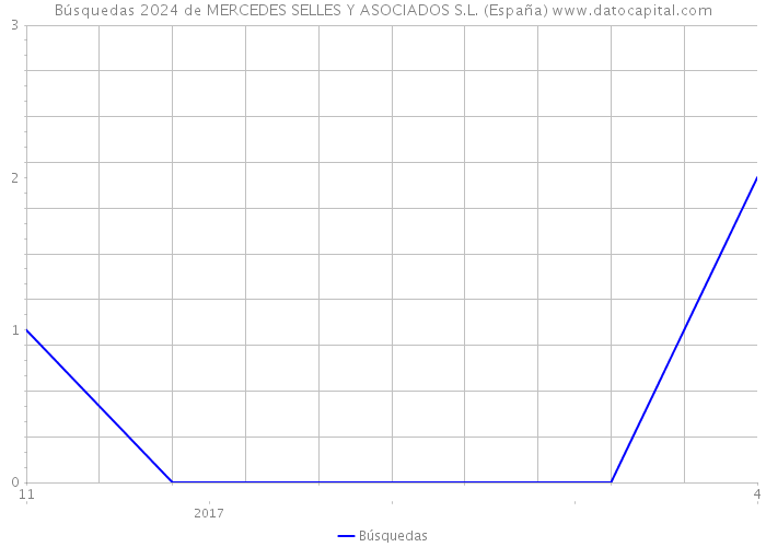Búsquedas 2024 de MERCEDES SELLES Y ASOCIADOS S.L. (España) 