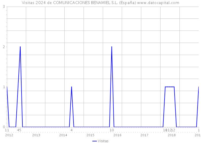 Visitas 2024 de COMUNICACIONES BENAMIEL S.L. (España) 