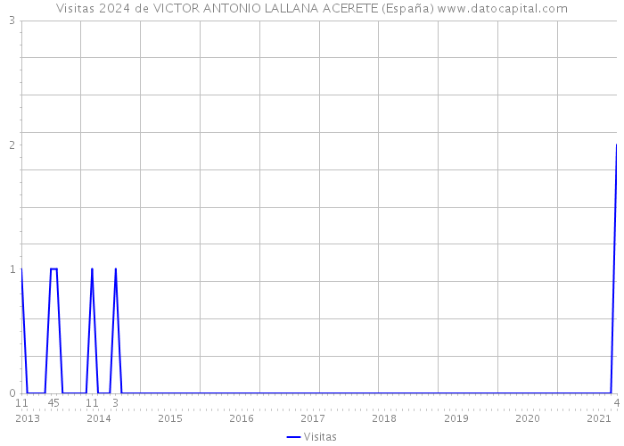 Visitas 2024 de VICTOR ANTONIO LALLANA ACERETE (España) 