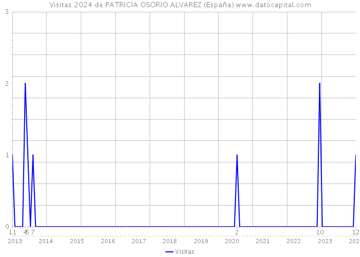 Visitas 2024 de PATRICIA OSORIO ALVAREZ (España) 