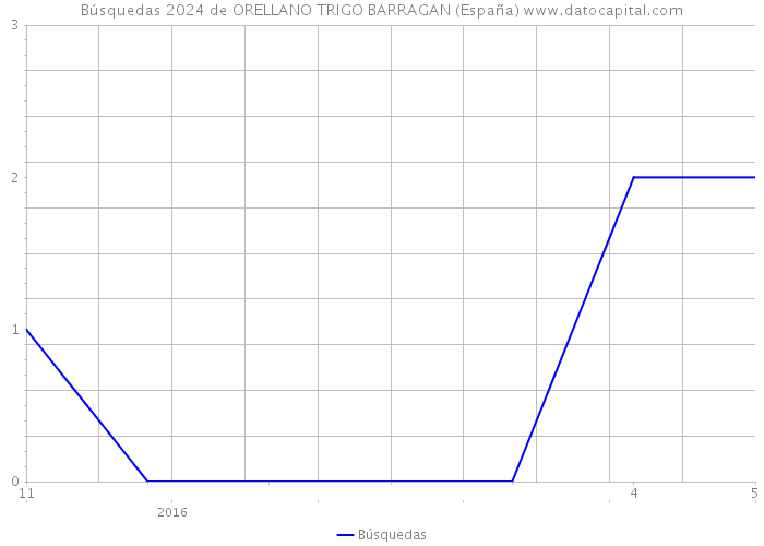 Búsquedas 2024 de ORELLANO TRIGO BARRAGAN (España) 