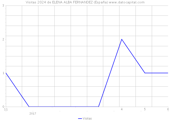 Visitas 2024 de ELENA ALBA FERNANDEZ (España) 