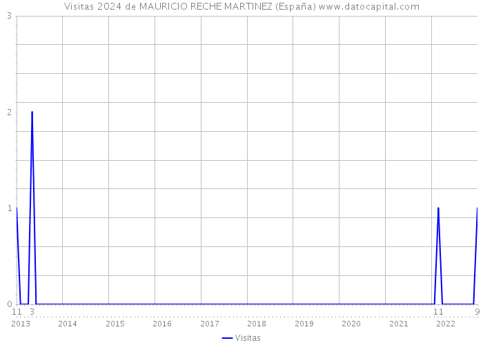 Visitas 2024 de MAURICIO RECHE MARTINEZ (España) 