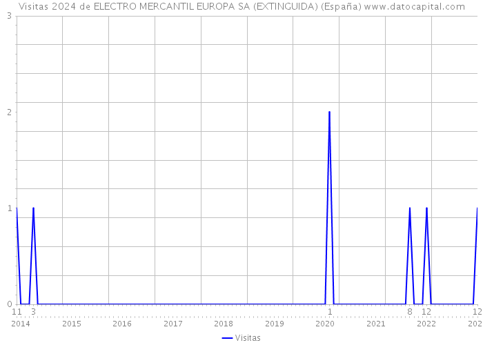 Visitas 2024 de ELECTRO MERCANTIL EUROPA SA (EXTINGUIDA) (España) 