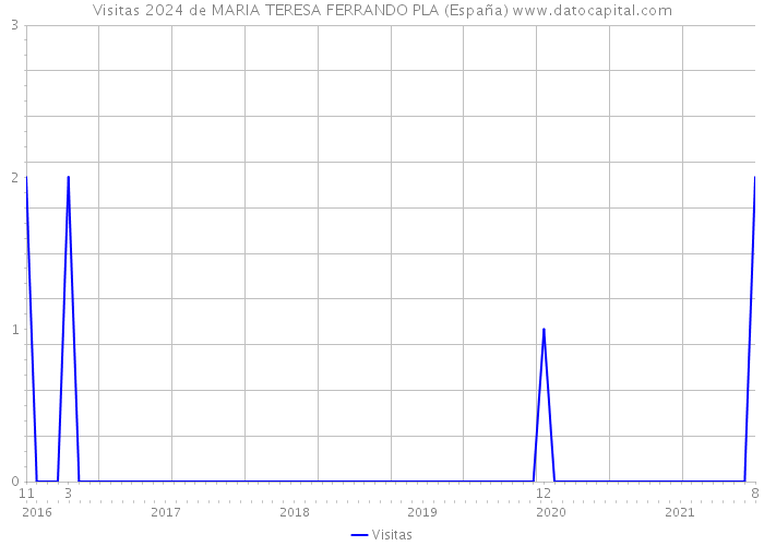 Visitas 2024 de MARIA TERESA FERRANDO PLA (España) 