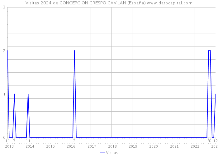 Visitas 2024 de CONCEPCION CRESPO GAVILAN (España) 