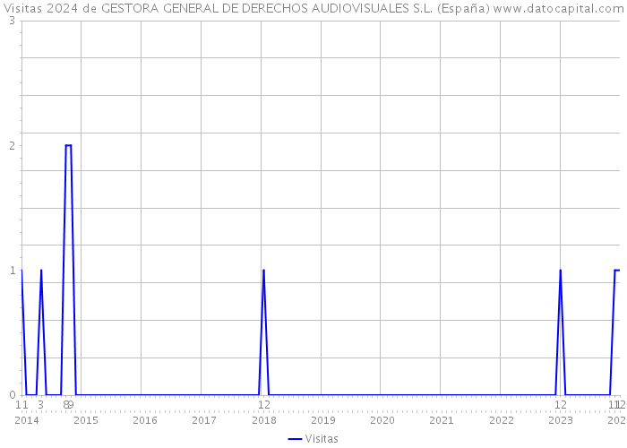 Visitas 2024 de GESTORA GENERAL DE DERECHOS AUDIOVISUALES S.L. (España) 