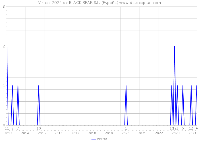Visitas 2024 de BLACK BEAR S.L. (España) 