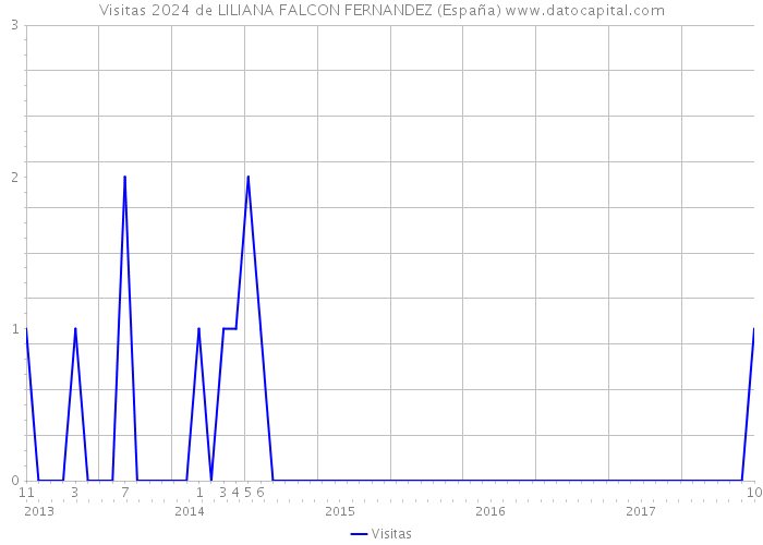 Visitas 2024 de LILIANA FALCON FERNANDEZ (España) 