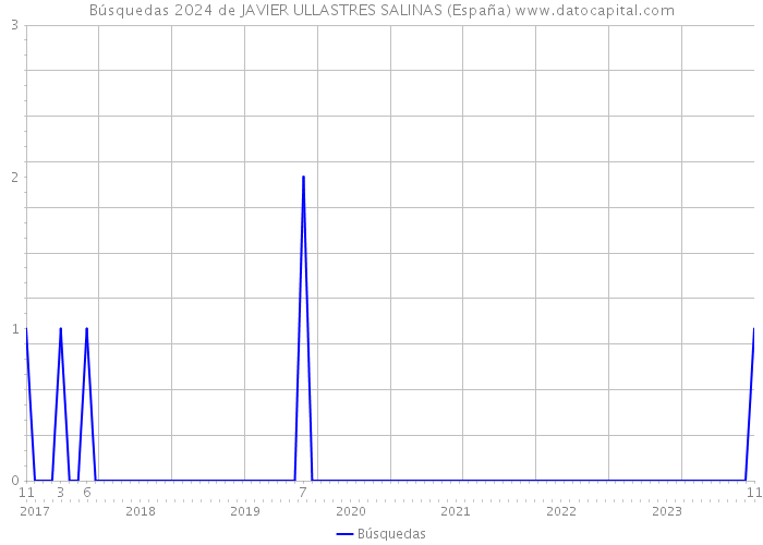 Búsquedas 2024 de JAVIER ULLASTRES SALINAS (España) 