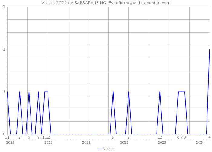 Visitas 2024 de BARBARA IBING (España) 