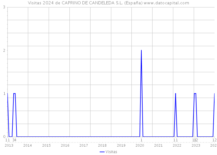 Visitas 2024 de CAPRINO DE CANDELEDA S.L. (España) 
