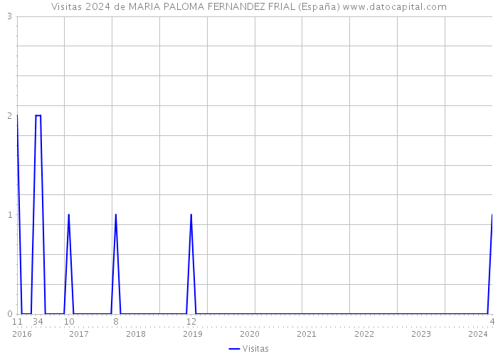 Visitas 2024 de MARIA PALOMA FERNANDEZ FRIAL (España) 