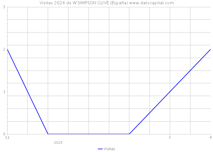 Visitas 2024 de W SIMPSON CLIVE (España) 